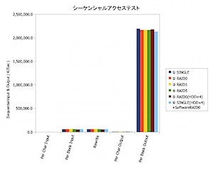 シーケンシャルアクセス