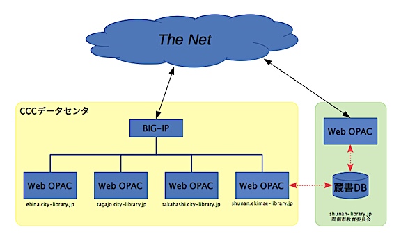 ツタヤ図書館Web構成予想（周南市追加版）