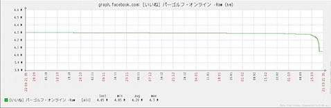 パーゴルフ・オンラインの「いいね」過去6ヶ月分の推移