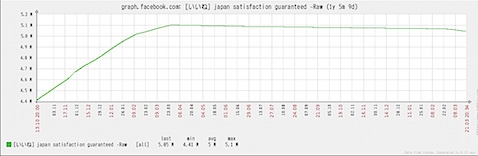 satisfaction guaranteed の「いいね」の推移