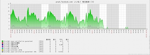 いいね増加数の直近一週間分