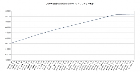 いいねの推移(3/1〜3/31）