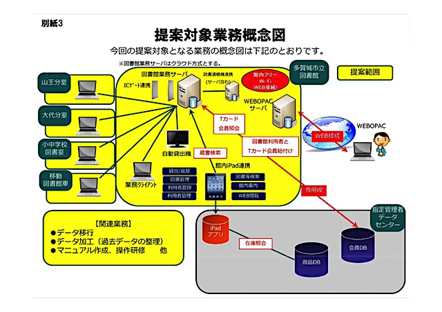 多賀城市立図書館 提案対象業務概念図