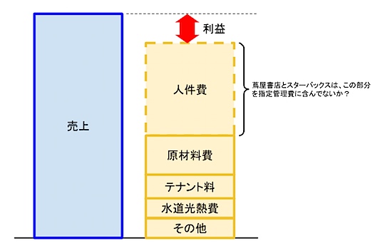 売上と経費の考え方