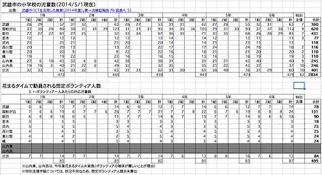 花まるタイムでの想定ボランティア動員数