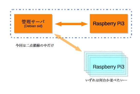 ansibleのテスト環境