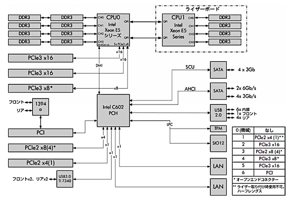 Z620のシステムブロック図