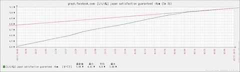 いいねの推移に1本の線を引いてみた