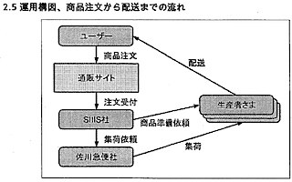 2.5 運用構図、商品注文から配送までの流れ