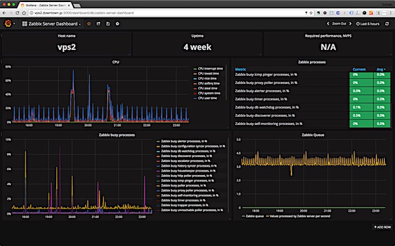 Grafana ダッシュボードの設定例