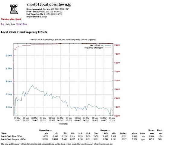 ntpvizの結果をWebで見る