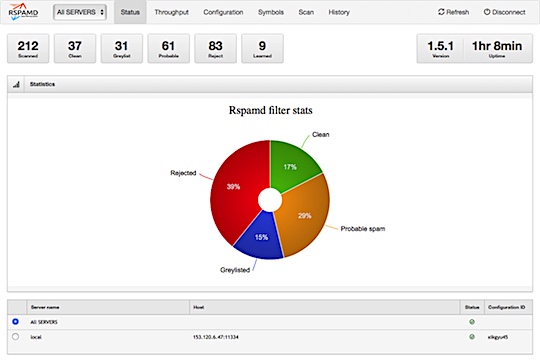 rspamd Web ステータス画面