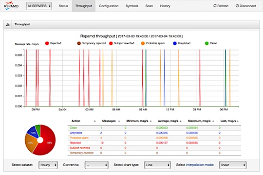 rspamd Web メールの処理状況