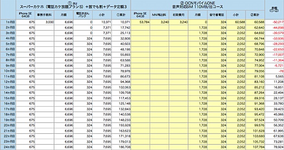 MNP時の携帯料金の比較