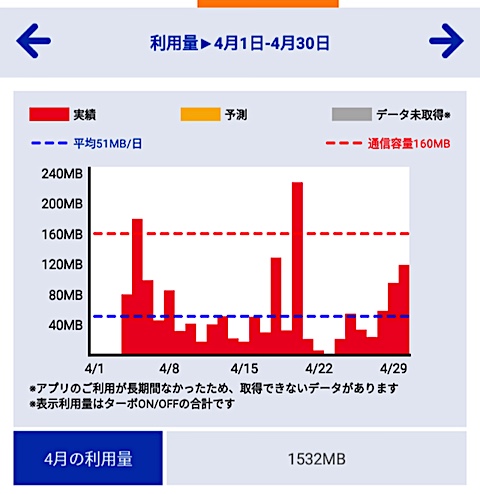 通信量の実績(4月)