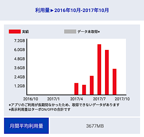 月間利用量(2017年4〜9月)