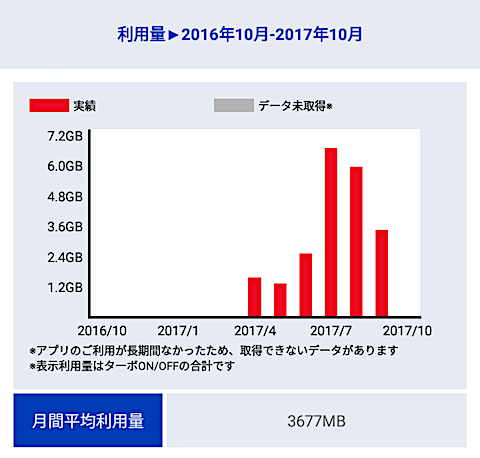 月間利用量（2017年4〜9月）