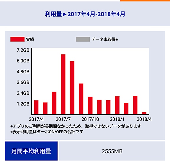 月別の利用量：2018年4月版