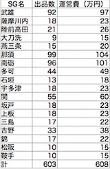 各地域sgの出品数と運営費概算