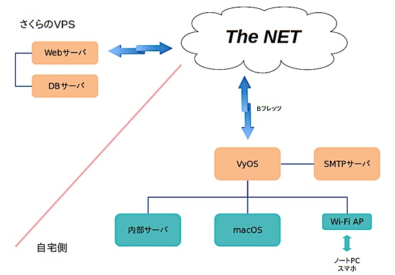 我が家のネットワーク構成概要 2017/12/16版