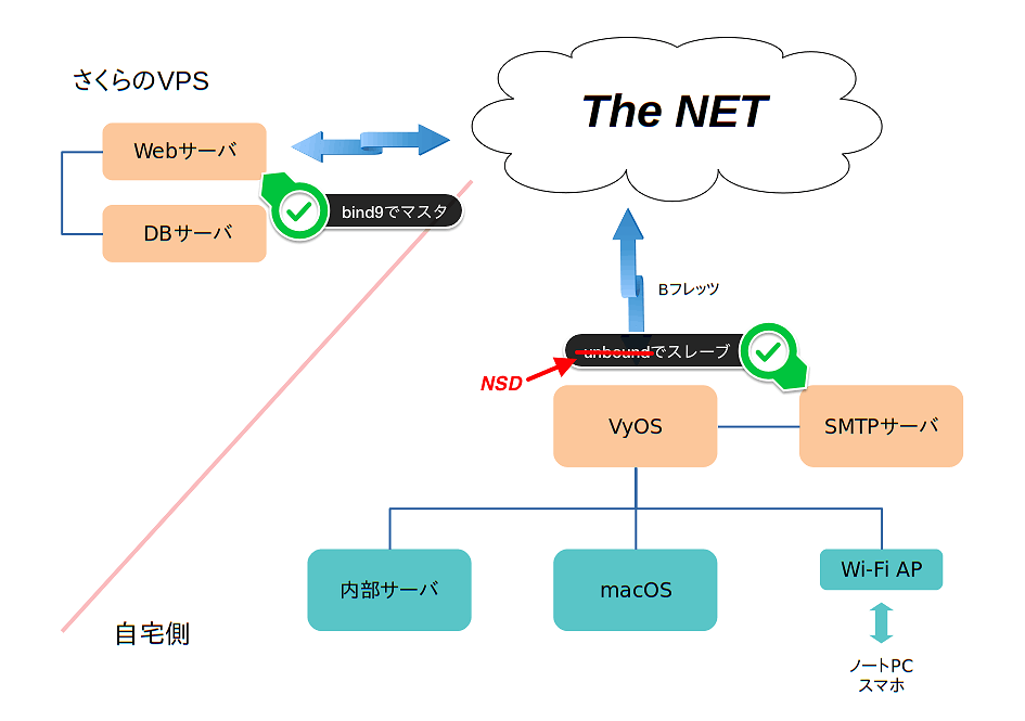 NSDに置き換えた図