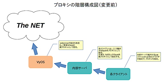 Webアクセス時の経路