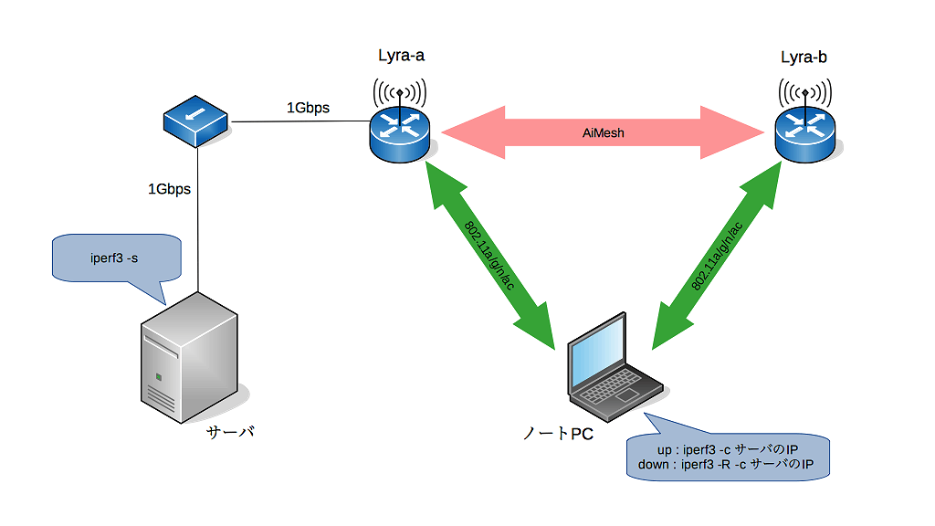 テスト実施時のネットワーク構成