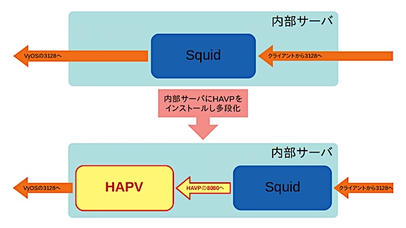 内部サーバ部分のプロキシの構成変更の内容