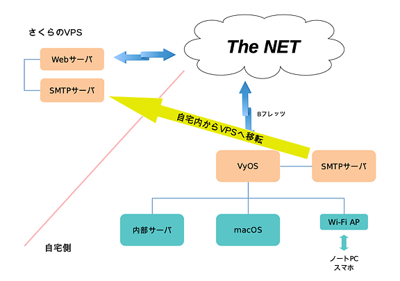 homeNetwork_20200927.png 自宅ネットワークの概要