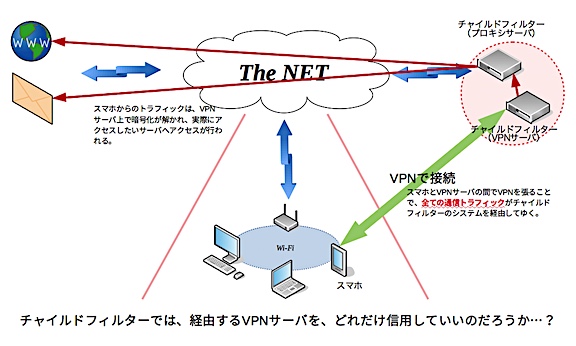 チャイルドフィルターを利用した場合のアクセス経路