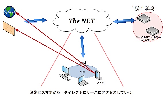 通常のアクセスの場合