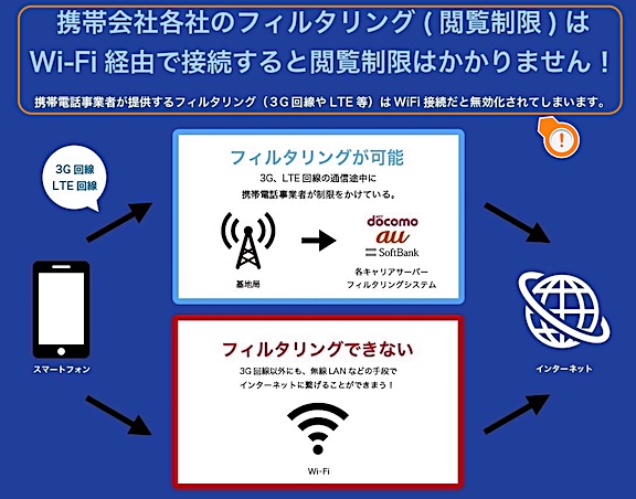 キャリアのフィルタリングサービスは、Wi-Fiで使えない？