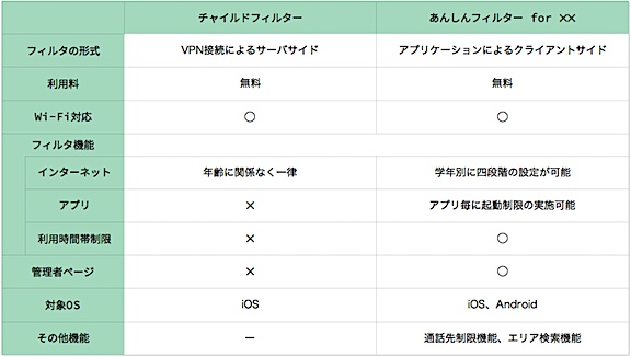 機能比較表（チャイルドフィルター V.S. あんしんフィルター for ☓☓）