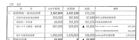 決算書p.3 平成24年度の支出額（一部）