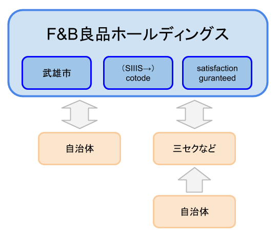 F&B良品ホールディングスと各自治体の契約形態