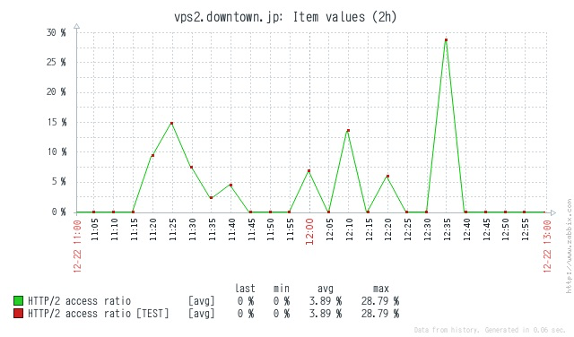 HTTP/2アクセス比率のグラフ